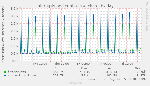 Interrupts and context switches