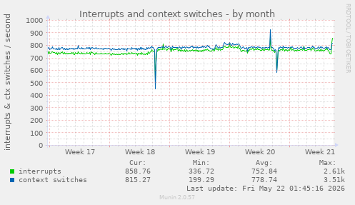 monthly graph