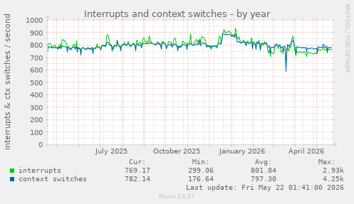 yearly graph