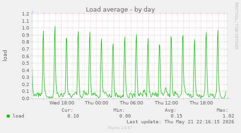 Load average