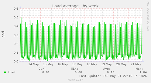 Load average