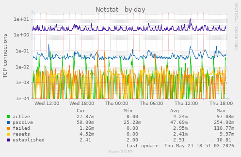Netstat