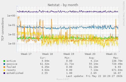 Netstat