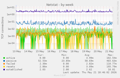Netstat