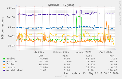 Netstat