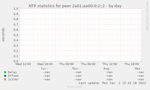 NTP statistics for peer 2a01:aa00:0:2::2