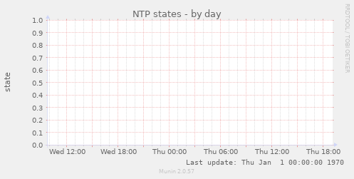 NTP states