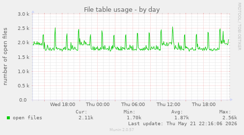 File table usage