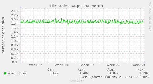 File table usage