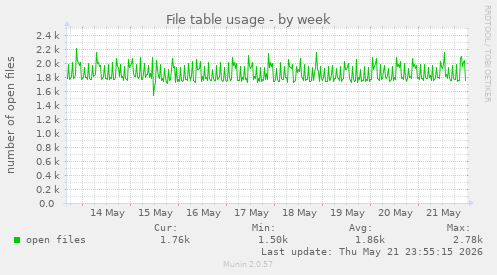 File table usage