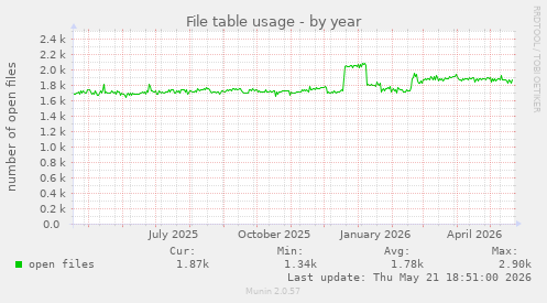 File table usage