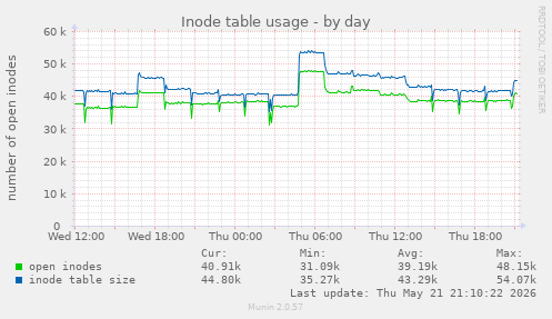 daily graph