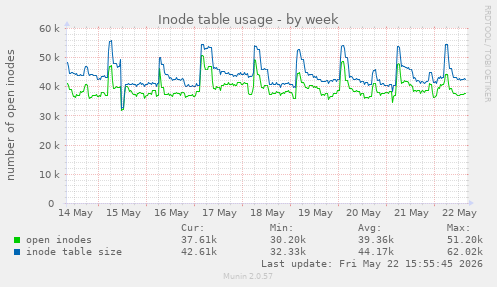 weekly graph