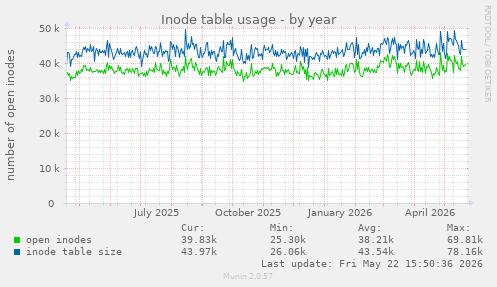 Inode table usage