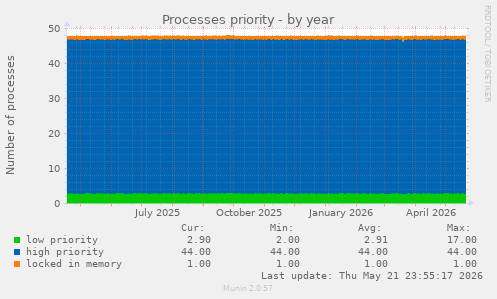 Processes priority