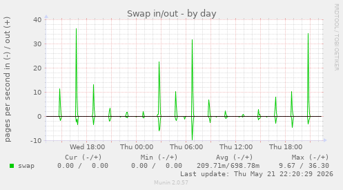 Swap in/out