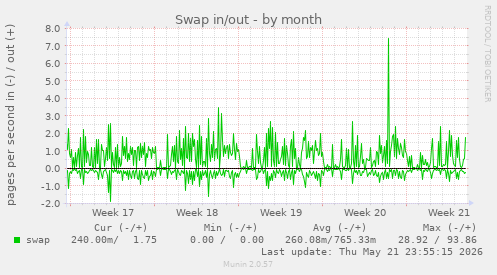 monthly graph
