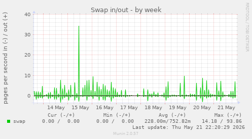Swap in/out