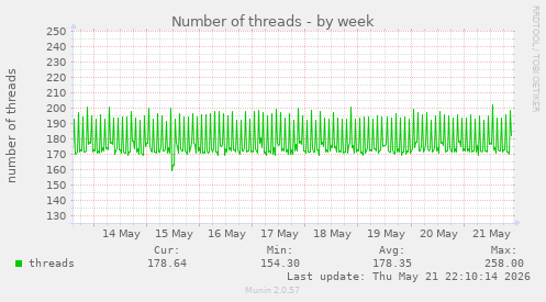 Number of threads