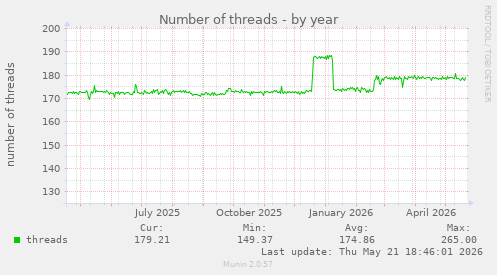 Number of threads