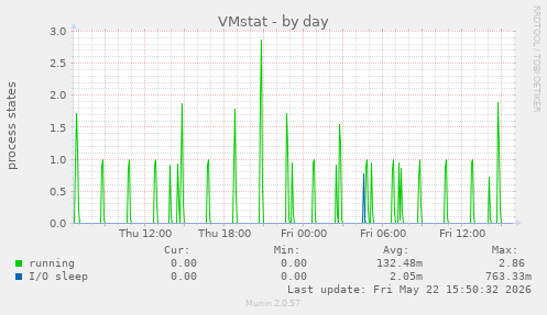 VMstat