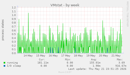 VMstat