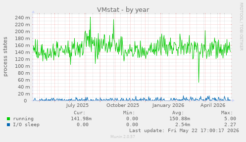 VMstat