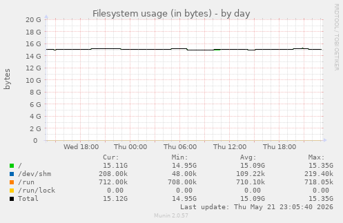 Filesystem usage (in bytes)