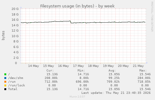 Filesystem usage (in bytes)