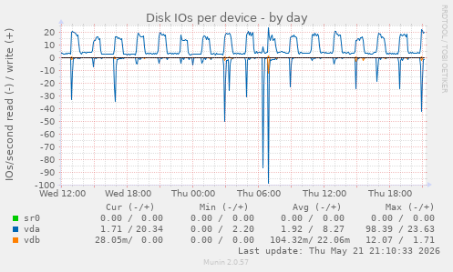 Disk IOs per device