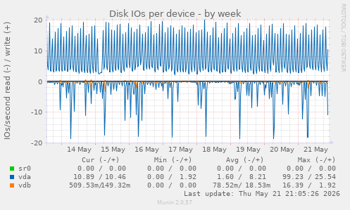 Disk IOs per device