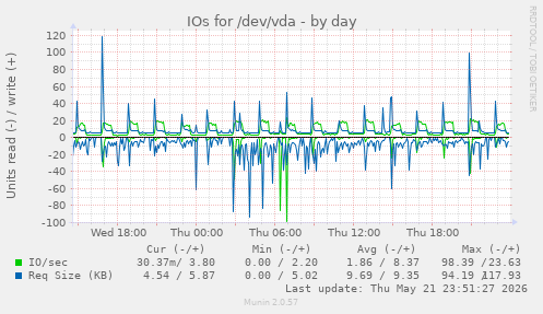 IOs for /dev/vda