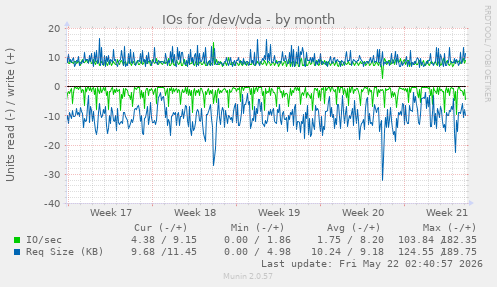 monthly graph