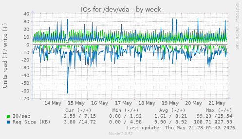 IOs for /dev/vda