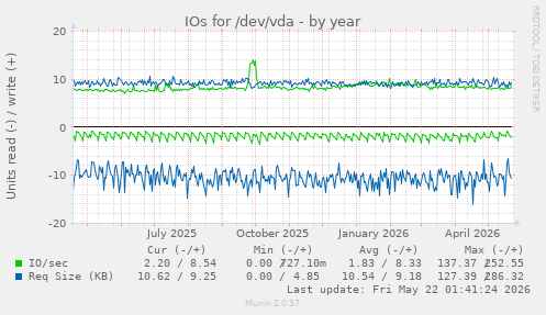 yearly graph