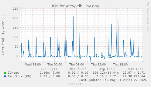 IOs for /dev/vdb