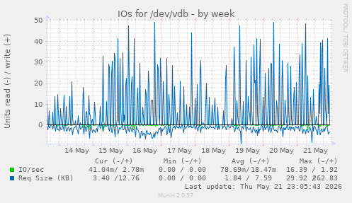 IOs for /dev/vdb