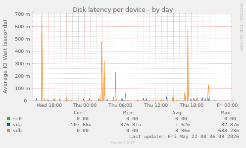 Disk latency per device