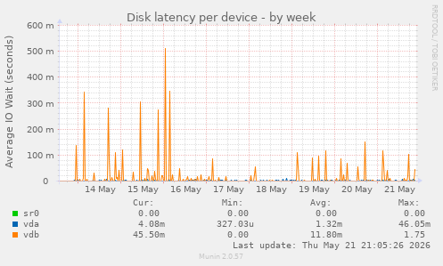 Disk latency per device