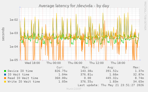 Average latency for /dev/vda