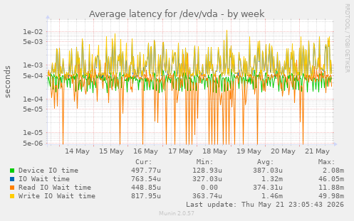 Average latency for /dev/vda