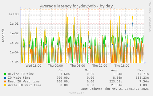 Average latency for /dev/vdb