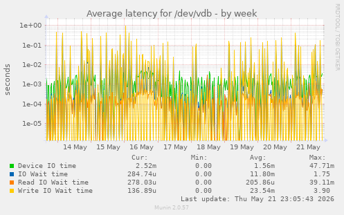 Average latency for /dev/vdb