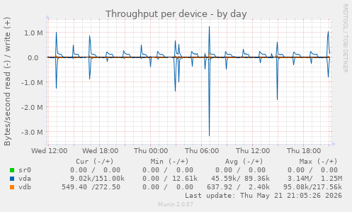 Throughput per device