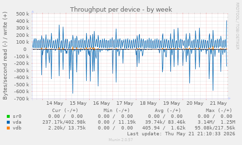 Throughput per device