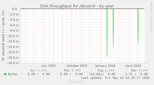 yearly graph