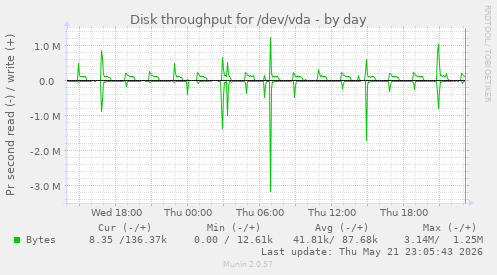 Disk throughput for /dev/vda