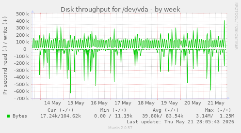 Disk throughput for /dev/vda