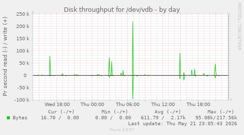 Disk throughput for /dev/vdb