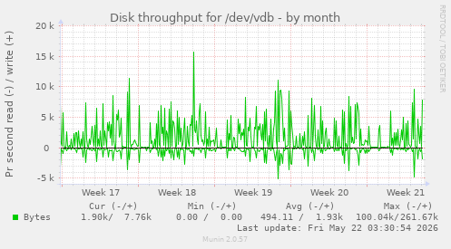 monthly graph
